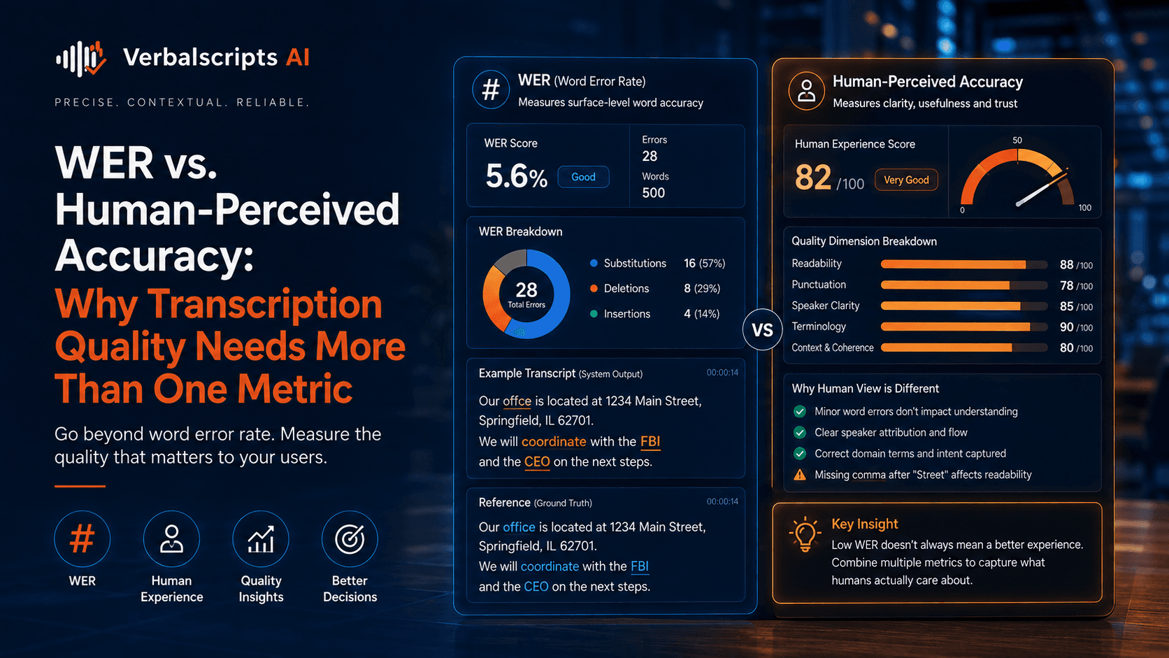 Editorial illustration for wer vs. human-perceived accuracy: why transcription quality needs more than one metric showing a structured Verbalscripts AI speech/language workflow.