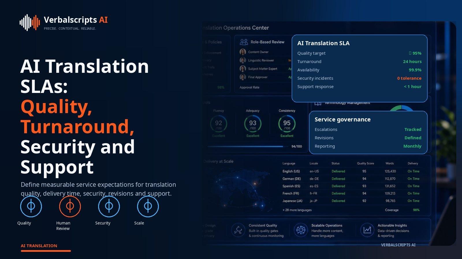 Translation SLA dashboard showing quality targets, turnaround, API uptime, support response and security incident commitments