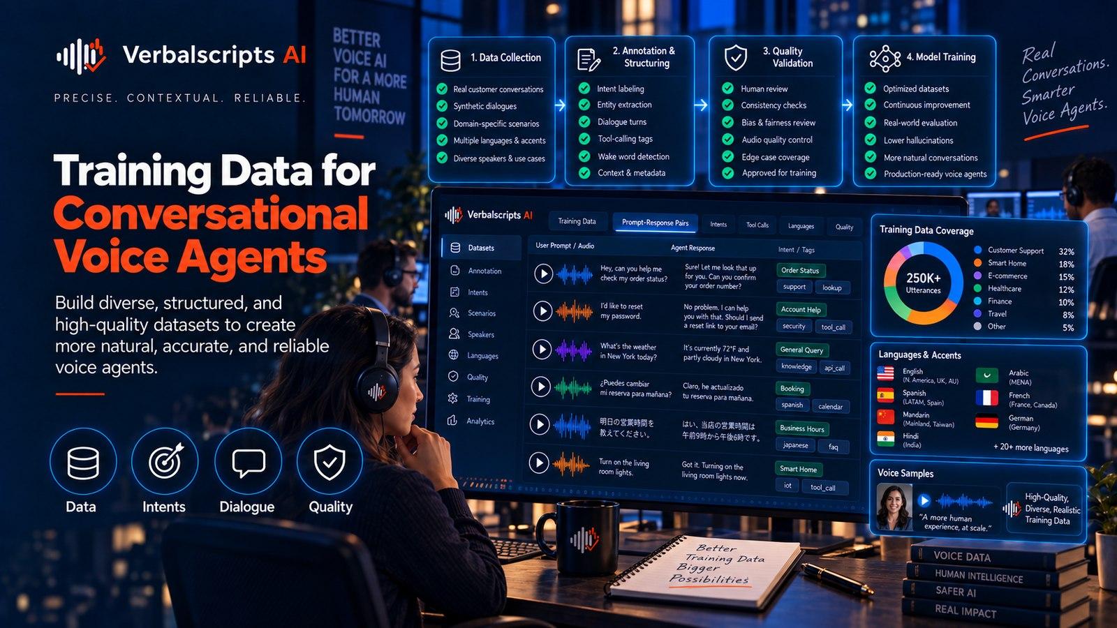 Premium editorial illustration representing training data for conversational voice agents with structured language data and quality review