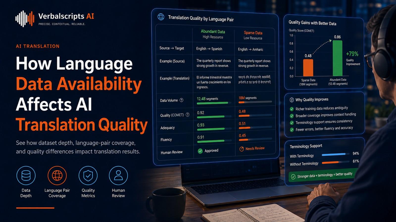 Machine translation data dashboard comparing parallel corpus size, domain coverage, terminology and target-language quality